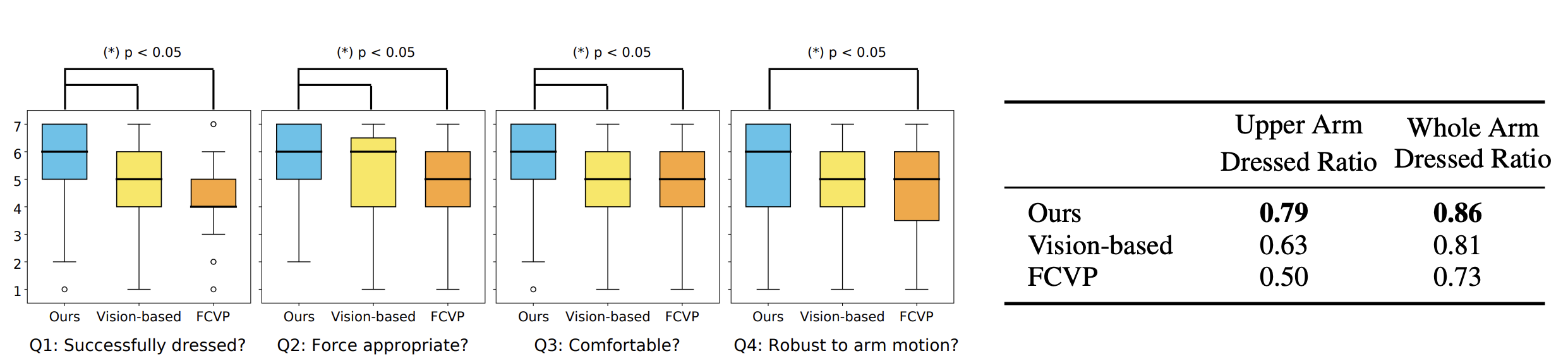 Likert item responses (left) and average arm dressed ratios (right), evaluated on the 48 trials where the same arm motions and garments are tested for all methods.