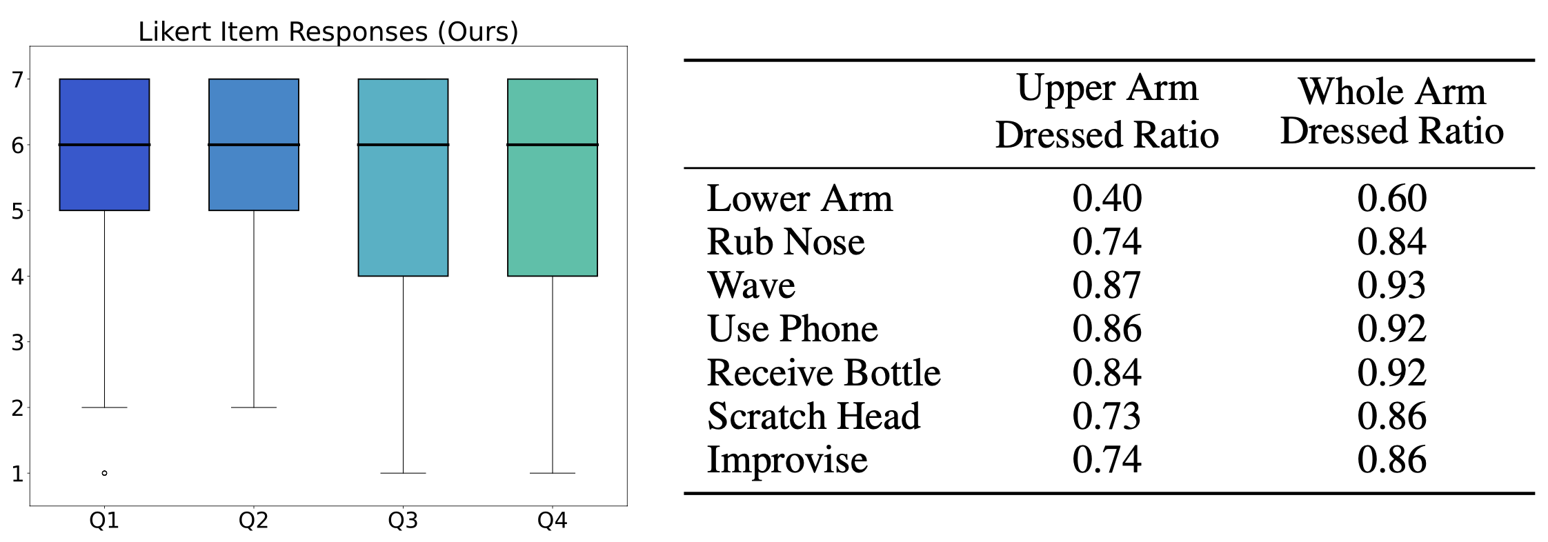 Likert item responses (left) and average arm dressed ratios (right) for our method, evaluated on all 168 trials.