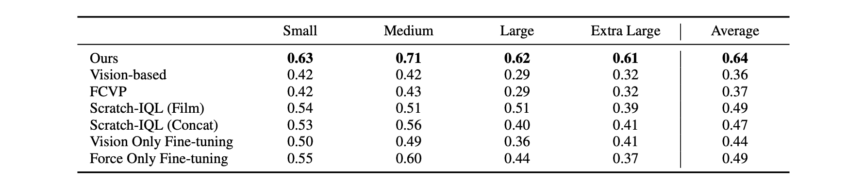 Upper arm dressed ratio of all methods across different body sizes.