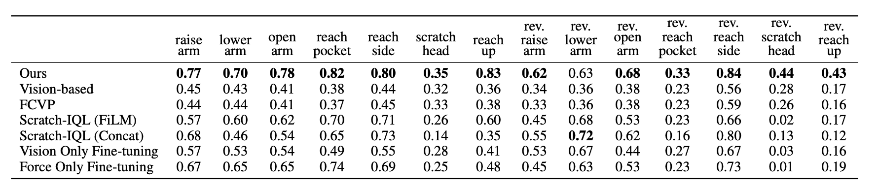 Upper arm dressed ratio of all methods across different arm motions. “rev.” denotes the
          reversed version of the original motion.